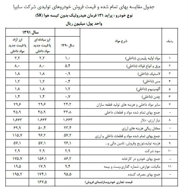 از طرف سایپا آنالیز قیمتی پراید و تیبا اعلام شد